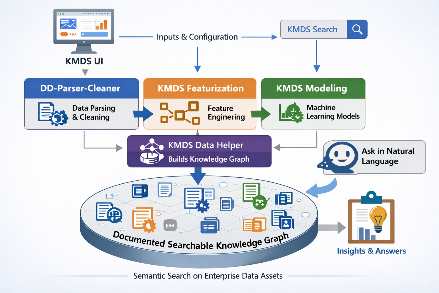 KMDS component view